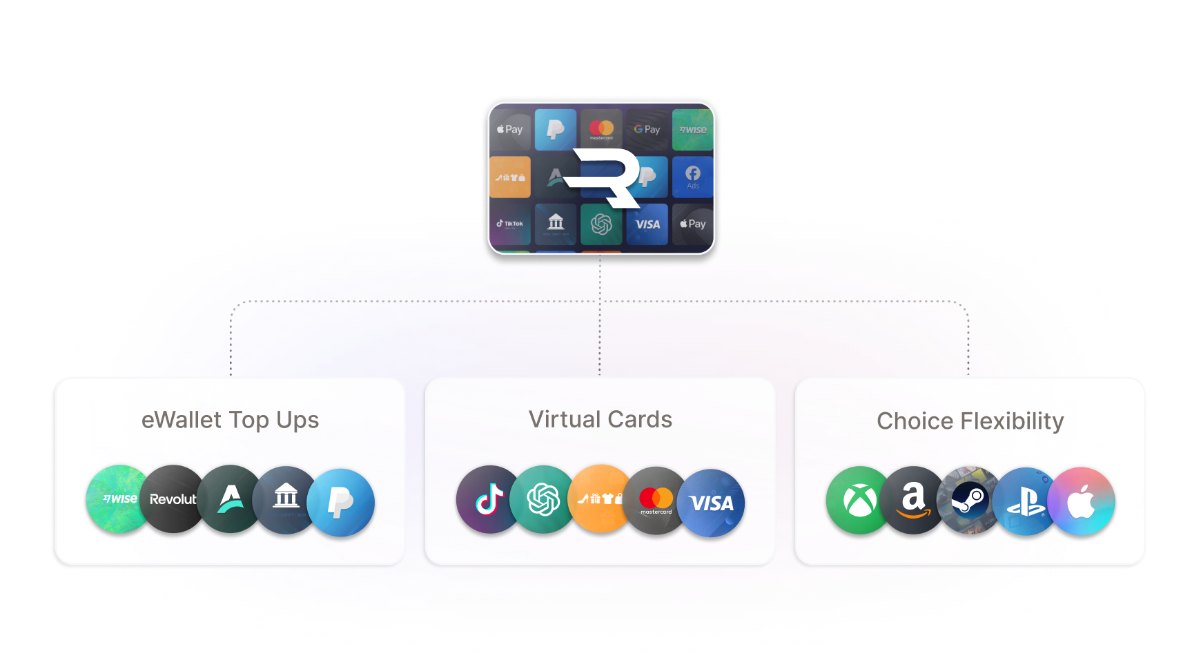 Flowchart showcasing various payment options: eWallet top-ups, Visa & Mastercard, and Choice Flexibility, with logos for services like PayPal, Visa, and Amazon